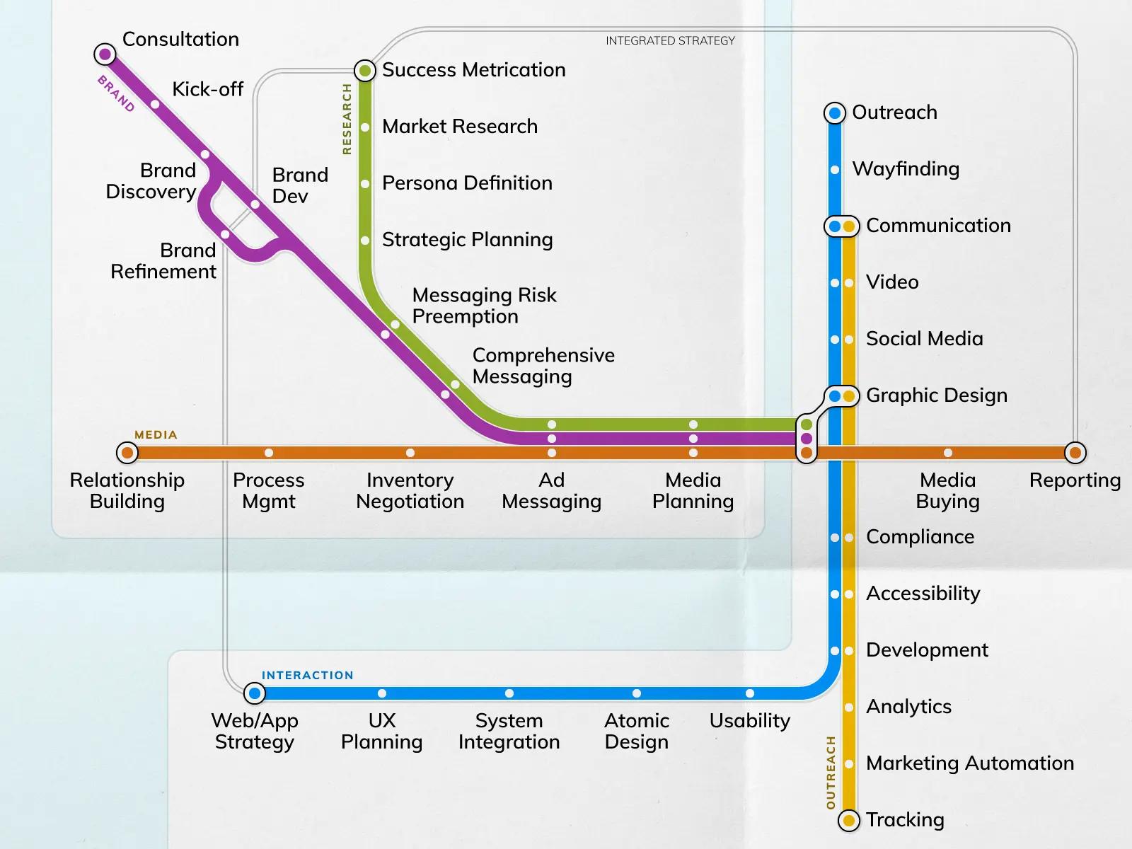 D2 services for the transportation sector, stylized as a transit map. Line 1 (Brand): Consultation, Kick-off, Brand Discovery, Brand Development, Brand Refinement. Line 2 (Research): Success Metrication, Market Research, Persona Definition, Strategic Planning. Line 1+2 (Market Strategy): Messaging Risk Preemption, Comprehensive Messaging. Line 3 (Media): Relationship Building, Process Management, Inventory Negotiation, Media Buying, Reporting. Line 1+2+3 (Advertising): Ad Messaging, Media Planning, Graphic Design. Line 4 (Digital/Usability): Web/App Strategy, UX Planning, System Integration, Atomic Design, Usability, Wayfinding, Outreach. Line 5 (Analytics): Tracking, Marketing Automation, Analytics. Line 4+5 (Outreach): Development, Accessibility, Compliance, Graphic Design, Social Media, Video, Communication