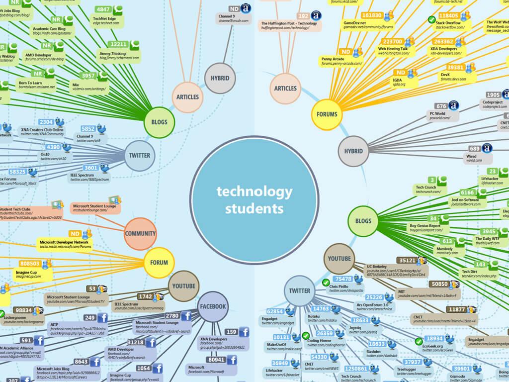 Influencer mapping image