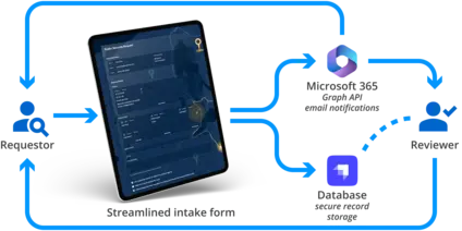 Diagram of the public records request flow. A requestor fills out the intake form, shown on a tablet. The form sends data to the database for secure record storage and to Microsoft 365 for email notifications through the Graph API. The reviewer is notified, reads the stored record, and replies to the requestor.